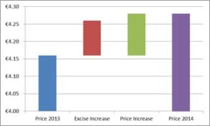 The effect of the last excise increase in Ireland on both on-trade and off-trade prices can be seen here. On-trade retailers were forced to pass on the full cost of the increase in a pint of stout (above) while the price increase on a bottle of whiskey was less than the excise increase in the off-trade (below).