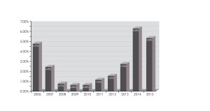 Volume of Licensed House Transactions in Dublin 2006-2015.