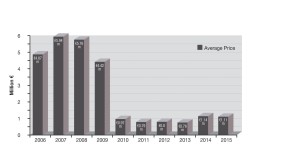 Average sale price of licensed house transactions/sales in Dublin 2006-2015.