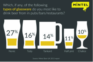 Nonics remain the most popular beer glass type among UK beer drinkers.