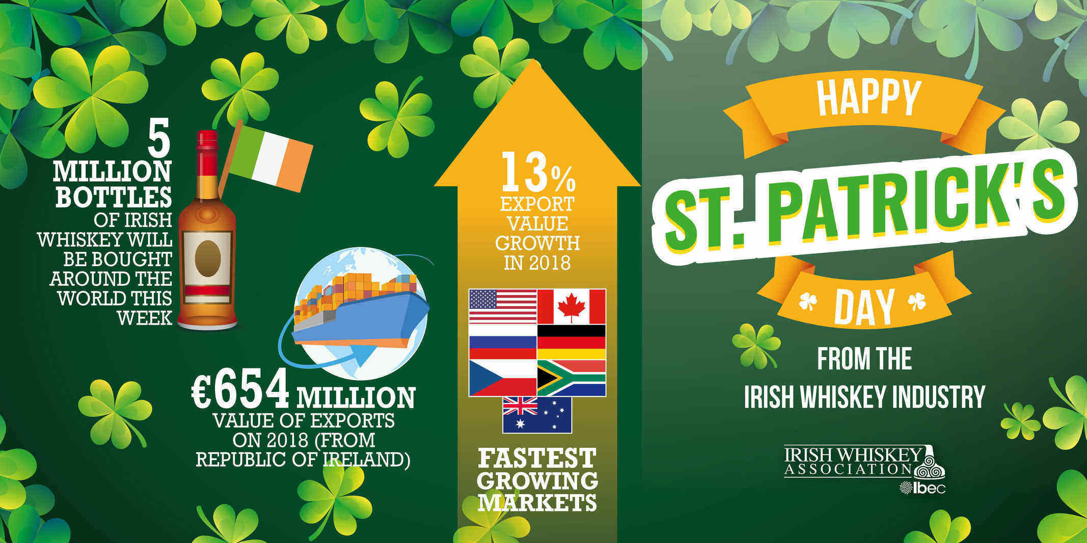 About five million bottles of Irish whiskey were sold in 135 markets just during St Patrick’s week.
