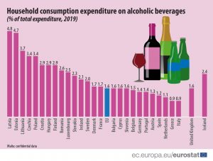 Ireland's spend on alcohol took it into 13th place out of the EU27. The UK - no longer part of the EU - was in line with the EU average of 1.6%.