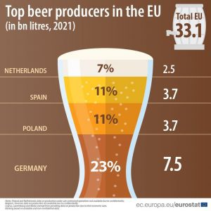 Among those EU Member States with data available, Germany again emerged the top producer in 2021 at 7.5 billion litres (23% of total EU production).